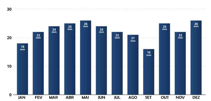 Chuva média por mês