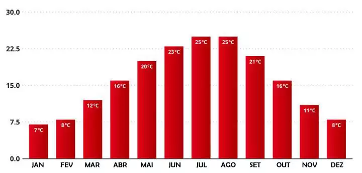Temperaturas médias por mês